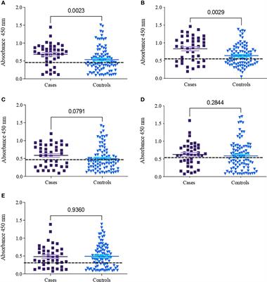 Serum IgG Responses to gp15 and gp40 Protein-Derived Synthetic Peptides From Cryptosporidium parvum